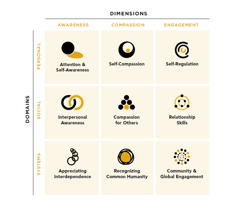 SEE Learning Domains